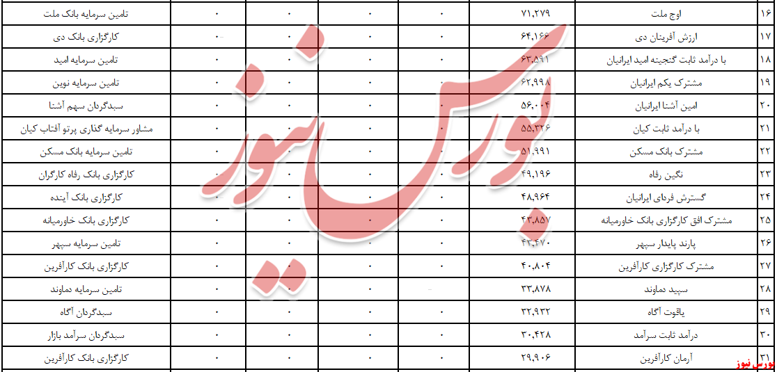 «پیشگامان سرمایه نوآفرین» به قعرنشینی سلام کرد