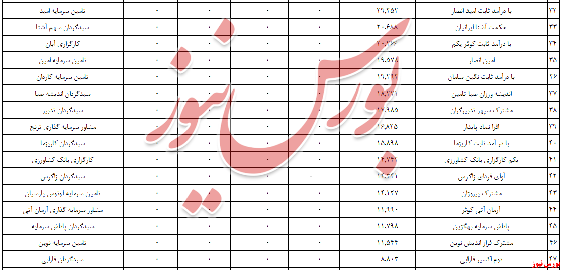 «پیشگامان سرمایه نوآفرین» به قعرنشینی سلام کرد