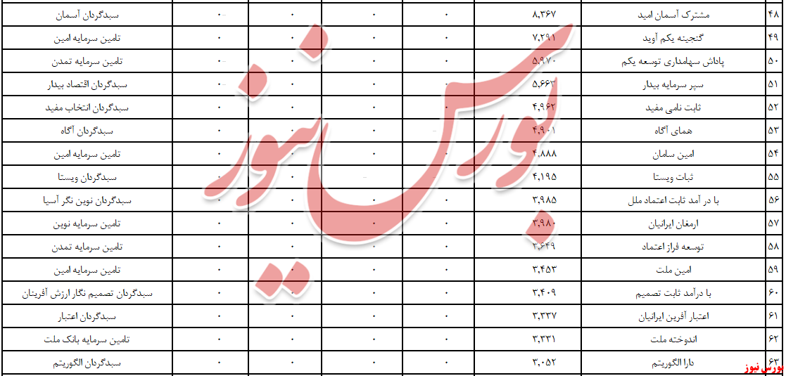 «پیشگامان سرمایه نوآفرین» به قعرنشینی سلام کرد