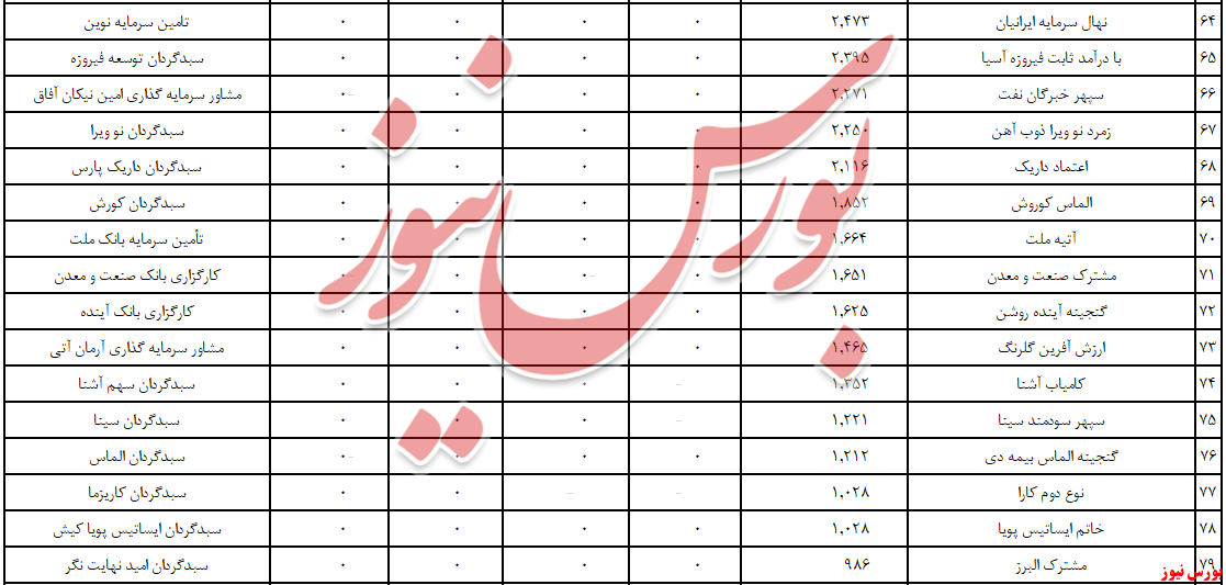 «پیشگامان سرمایه نوآفرین» به قعرنشینی سلام کرد