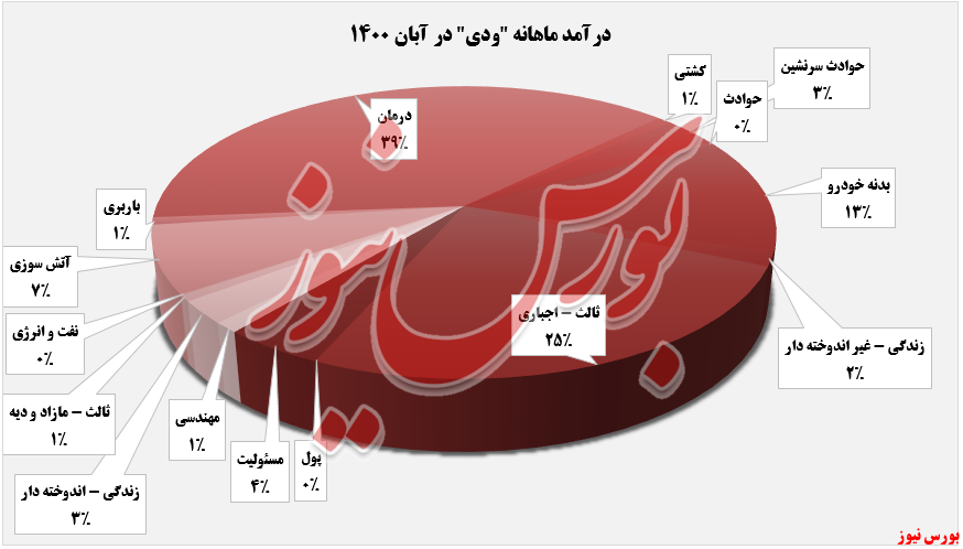 فروش ماهانه آبان ماه ودی+بورس نیوز