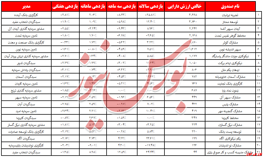 هفته‌ای سرخ دست صندوق‌های مختلط‌ها را سوزاند