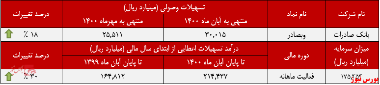 عملکرد ماهانه وبصادر+بورس نیوز