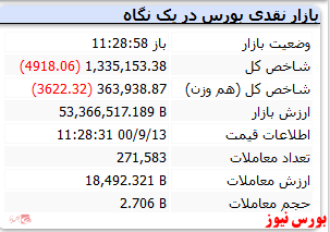 شاخص کل همراه با افت ۴ هزار واحدی
