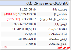 شاخص کل همراه با افت ۴ هزار واحدی