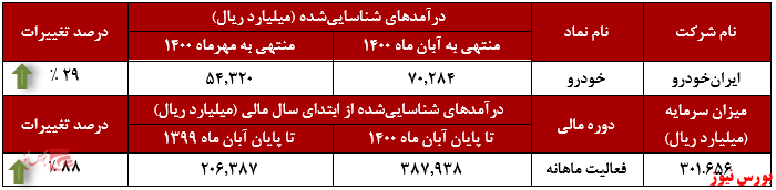 عملکرد ماهانه ایران خودرو+بورس نیوز