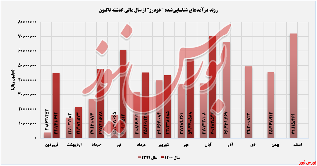 ثبت درآمدهای خودرو در آبان ماه+بورس نیوز