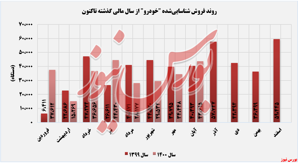 روند فروش محصولات خودرو تا آبان ماه+بورس نیوز