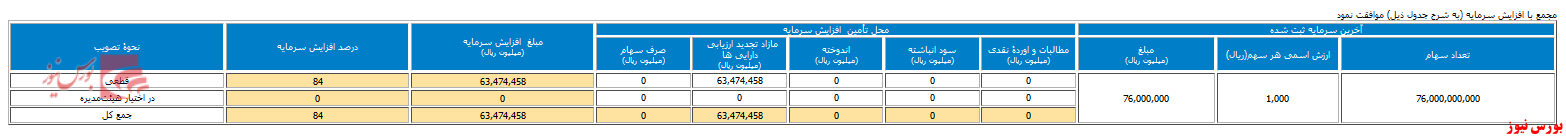 افزایش نقدینگی ۸۴ در مجمع افزایش نقدینگی ۸۴ در مجمع