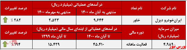 درآمد‌های عملکرد ماهانه خاور+بورس نیوز