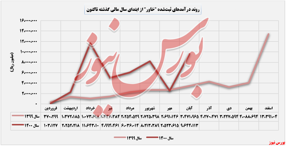 درآمدهای خاور تا ابان ماه+بورس نیوز