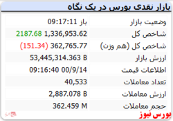 شاخص سبزپوش در دقایق ابتدایی بازار