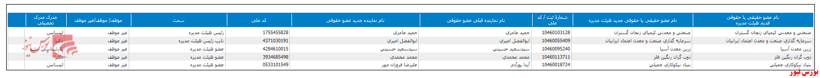 انتخاب هیات مدیره جدید 