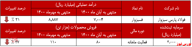 عملکرد ماهانه فسبزوار در آبان ماه+بورس نیوز