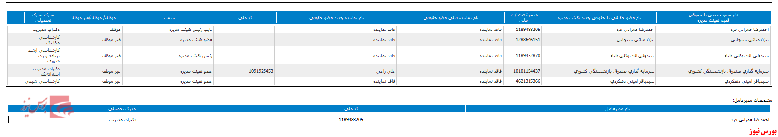 ترکیب هیات مدیره 