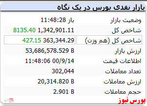 شاخص کل با رشد ۸ هزار واحدی همراه است