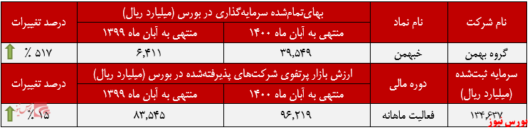 عملکرد ماهانه گروه بهمن در آبان ماه +بورس نیوز