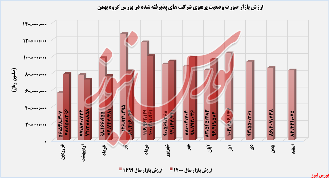 ارزش بازار سرمایه گذاری داخل بورس خبهمن+بورس نیوز