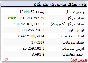 پایان معاملات امروز شاخص کل با رشد ۸ هزار واحدی