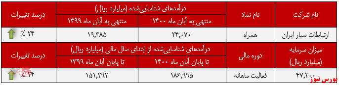 عملکرد ماهانه ارتباطات سیار ایران+بورس نیوز