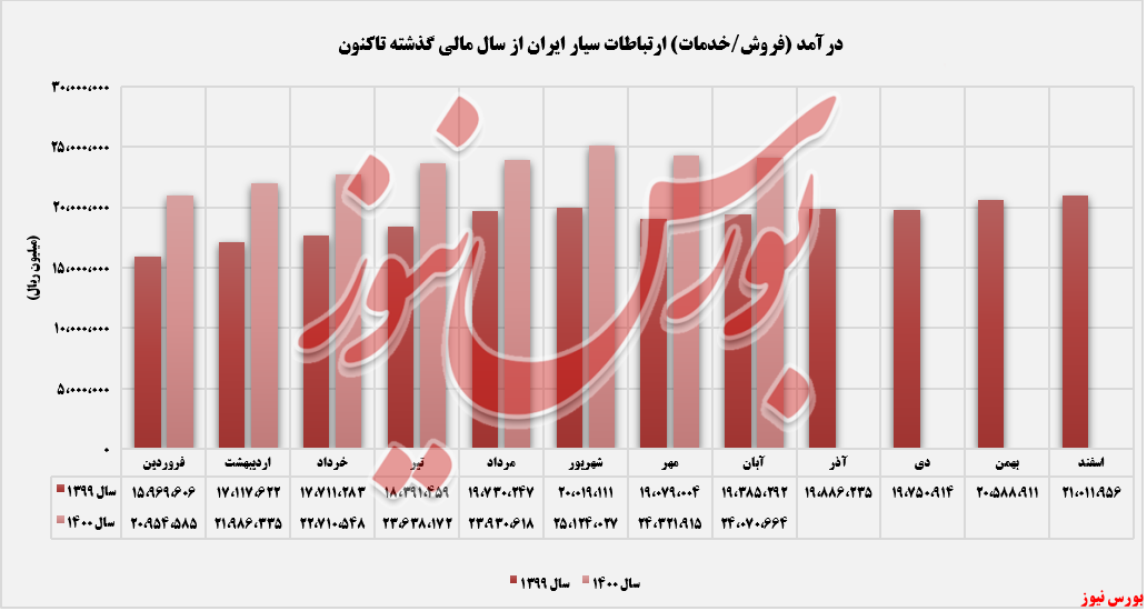 روند ثبت درآمدهای همراه+بورس نیوز