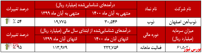 عملکرد ماهانه ذوب آهن+بورس نیوز