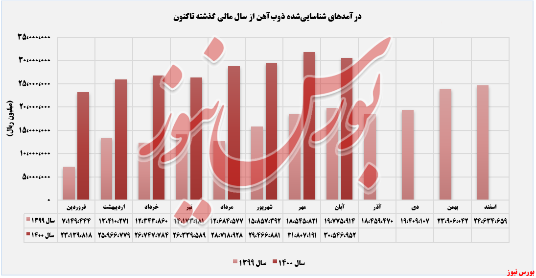 روند درآمدی ذوب آهن اصفهان تا آبان ماه+بورس نیوز