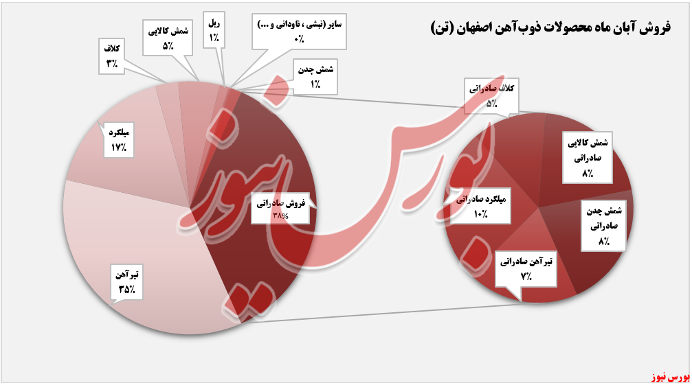 فروش ماهانه ذوب آهن+بورس نیوز