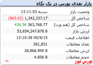 رنگ قرمز شاخص در انتهای بازار