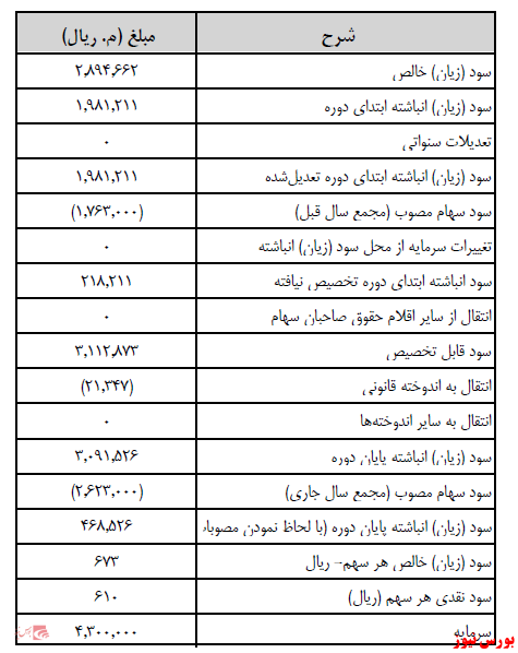 آخرین اخبار مجامع امروز ۱۴۰۰/۰۹/۱۵