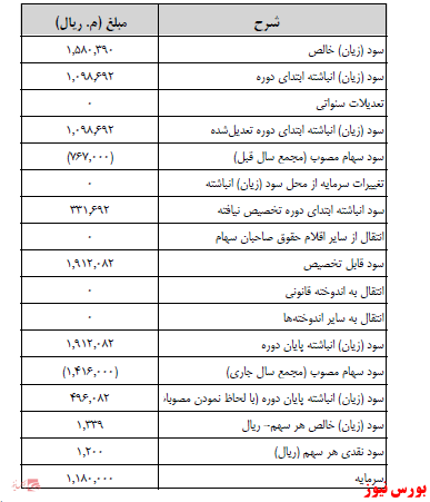 آخرین اخبار مجامع امروز ۱۴۰۰/۰۹/۱۵ آخرین اخبار مجامع امروز ۱۴۰۰/۰۹/۱۵