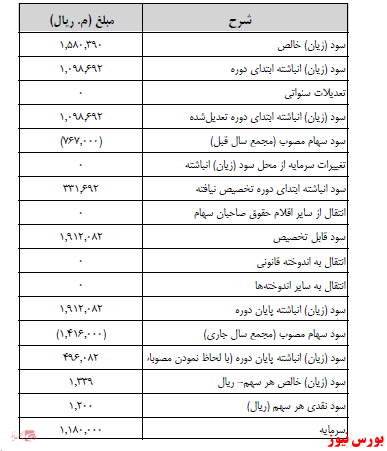 آخرین اخبار مجامع امروز ۱۴۰۰/۰۹/۱۵