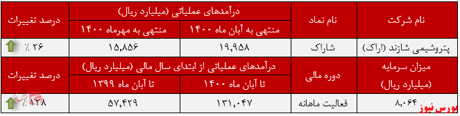 عملکرد ماهانه پتروشیمی شازند+بورس نیوز