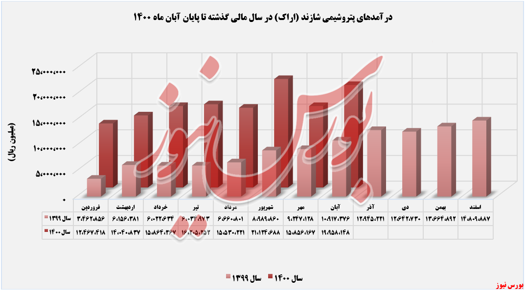 درآمدهای ماهانه شاراک+بورس نیوز