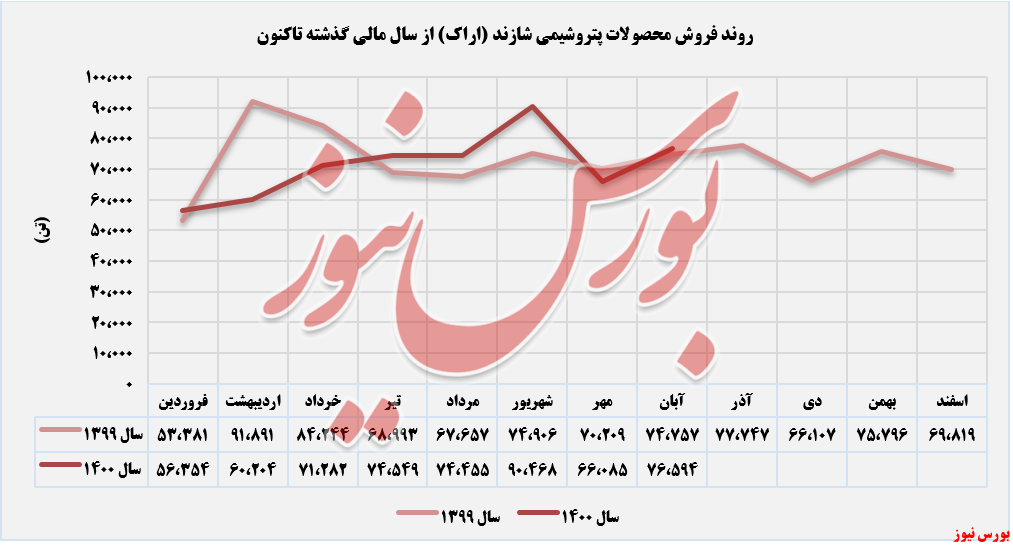 روند فروش محصولات پترشیمی شازند+بورس نیوز