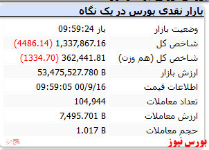 شاخص کل با افت 4هزار واحدی منفی است