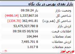 شاخص کل با افت ۴ هزار واحدی منفی است