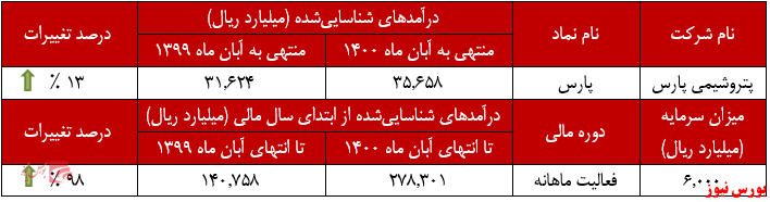 عملکرد ماهانه پتروشیمی پارس+بورس نیوز