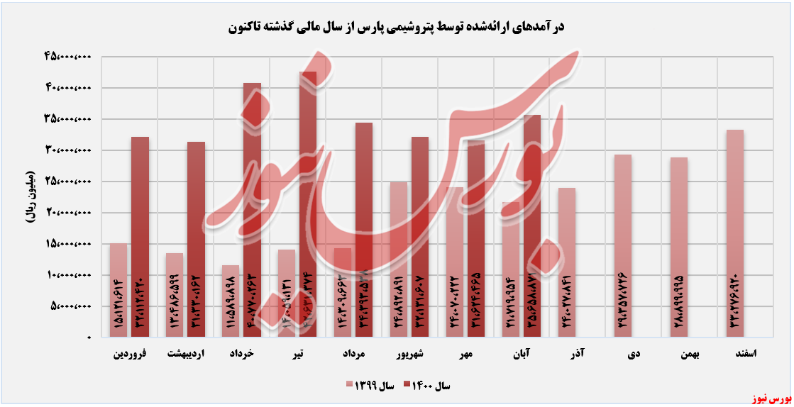 روند نزولی درآمدهای روند درآمدهای پتروشیمی پارس+بورس نیوز