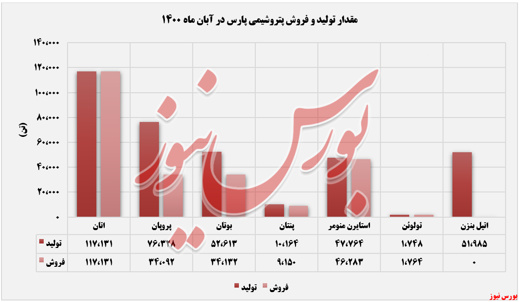 روند نزولی درآمدهای تولید و فروش پتروشیمی پارس+بورس نیوز