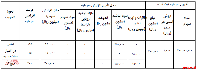 آخرین اخبار مجامع امروز ۱۴۰۰/۰۹/۱۶