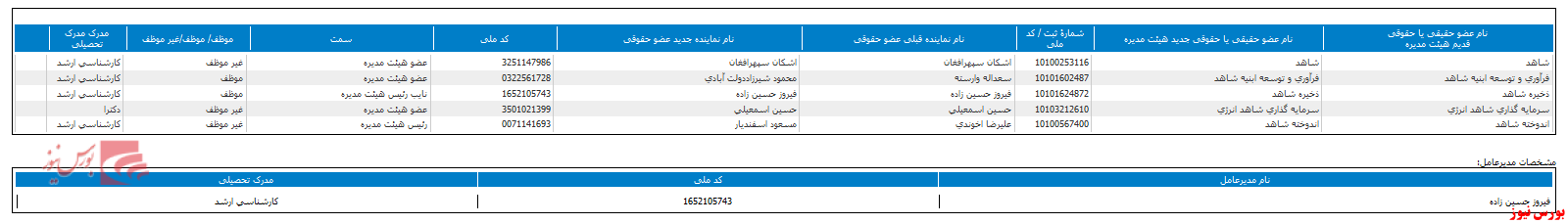 ترکیب جدید هیات مدیره 