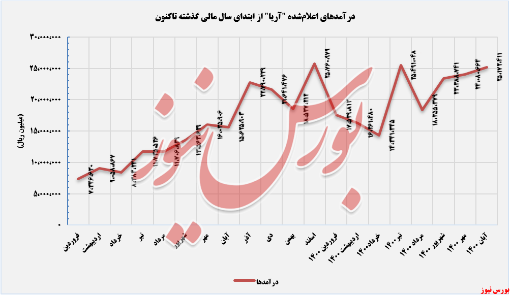 روند ثبت درآمدهای آریا  ساسول+بورس نیوز