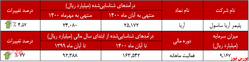 عملکرد ماهانه آریا+بورس نیوز