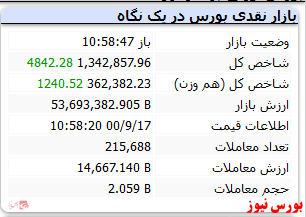 شاخص کل با رشد ۴ هزار واحدی همراه شد