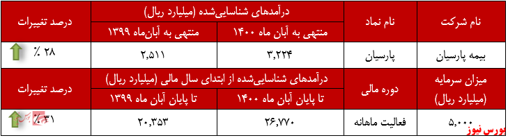 عملکرد ماهانه بیمه پارسیان+بورس نیوز