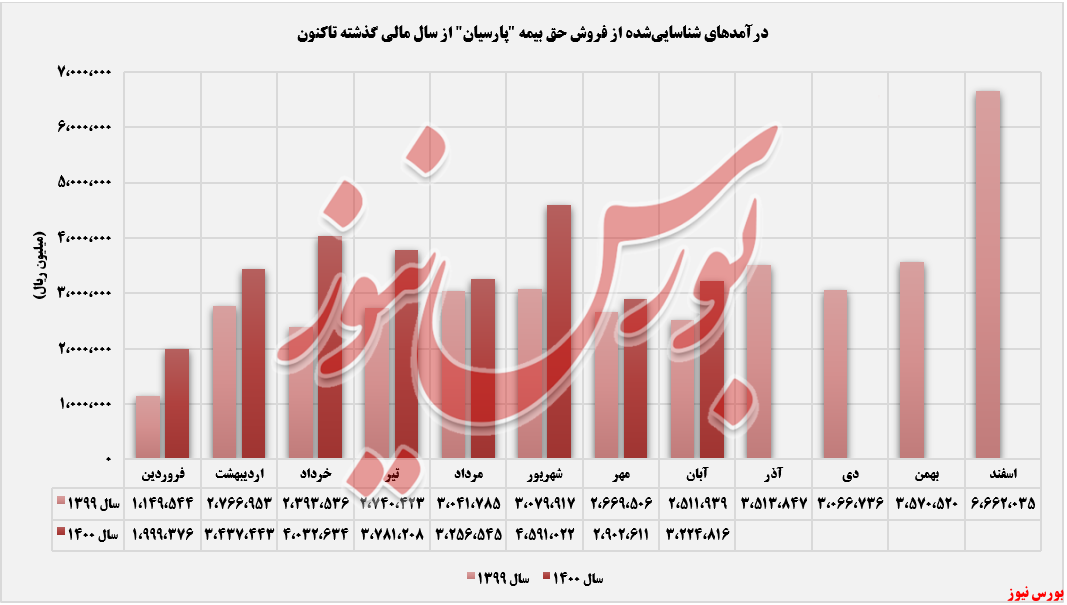 روند ثبت درآمدهای بیمه پارسیان+بورس نیوز