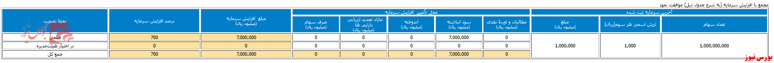 افزایش سرمایه ۷۰۰ درصدی 