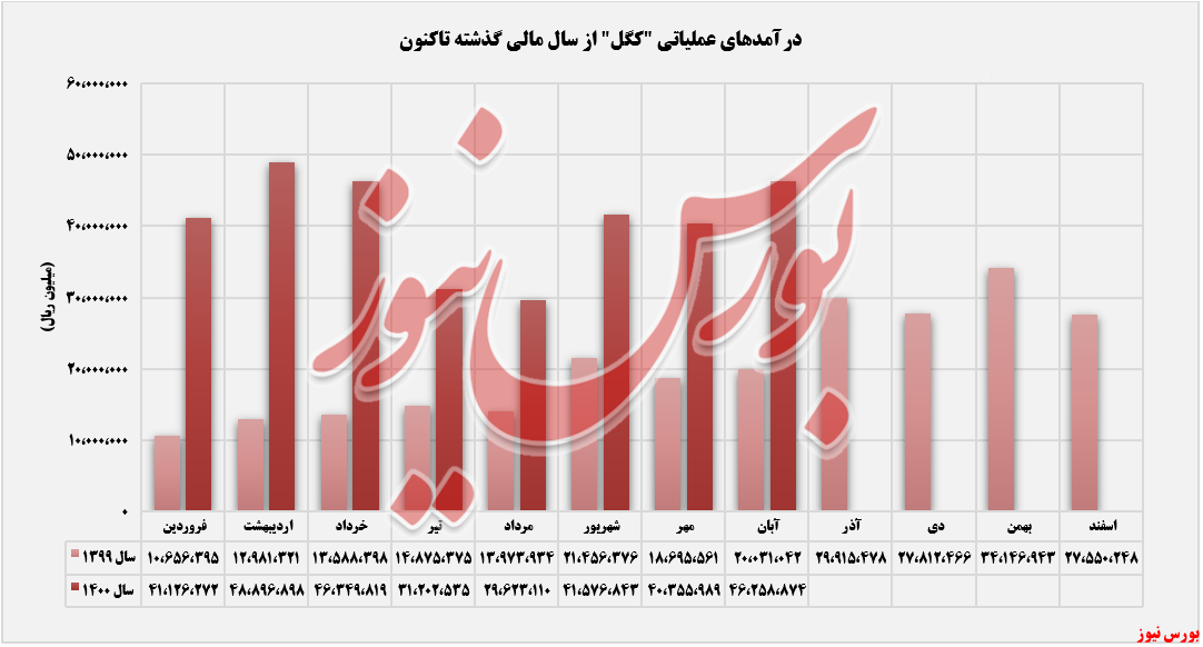 روند درآمدهای کگل تا ابان ماه 1400+بورس نیوز