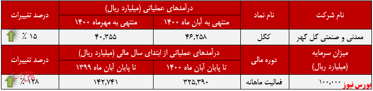 عملکرد ماهانه درآمدهای کگل+بورس نیوز